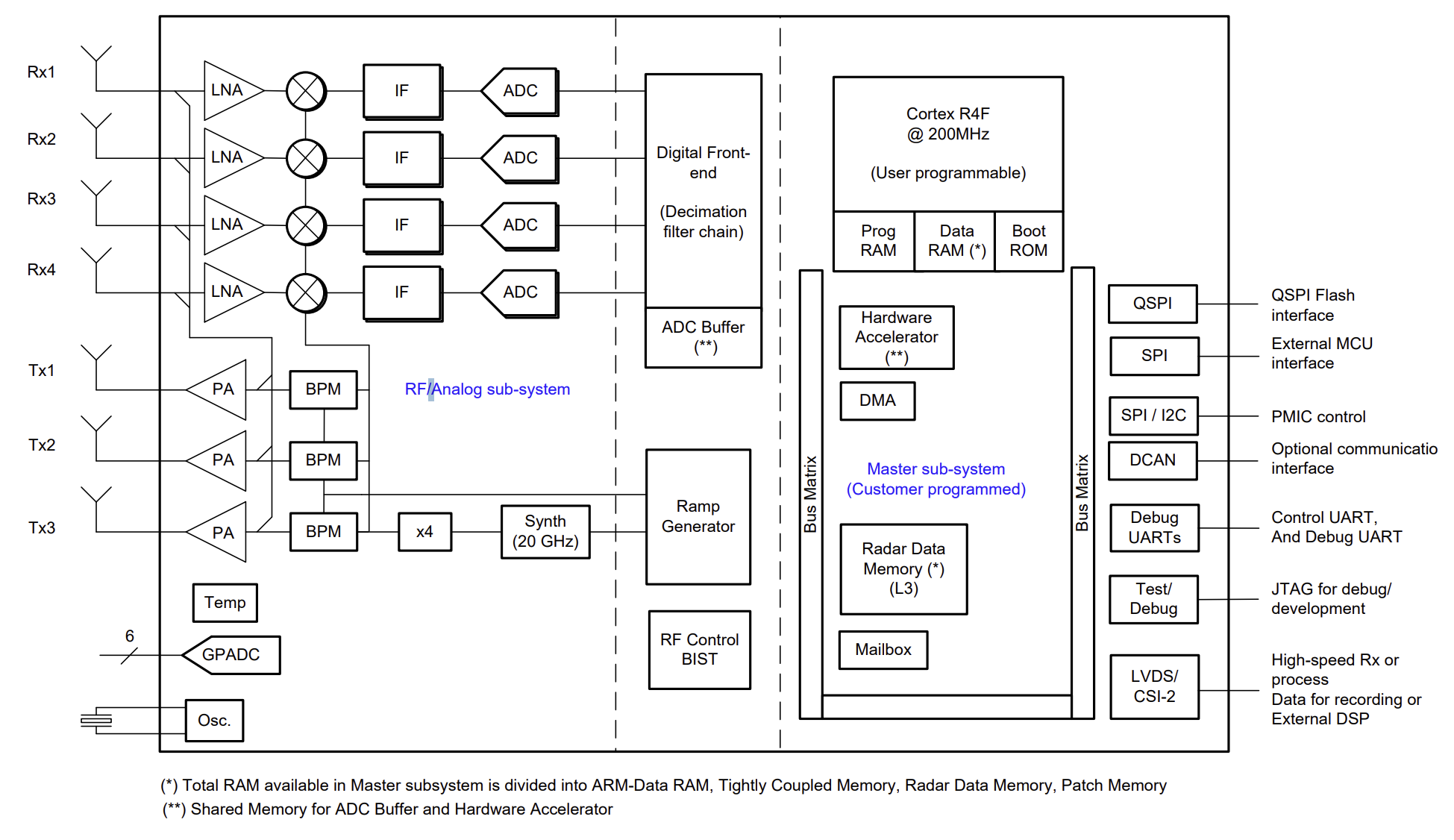 RFIC Block Diagram